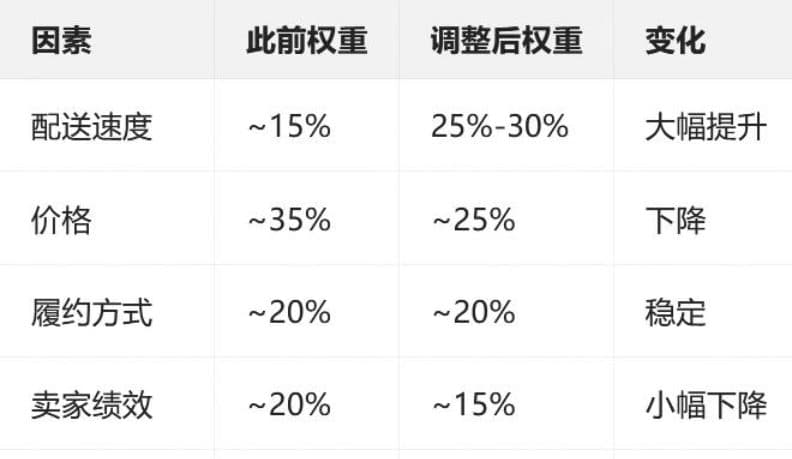 亚马逊Buy Box的分配规则底层重构大变