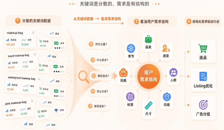 别只看搜索量,AI正在重做亚马逊关键词分析!
