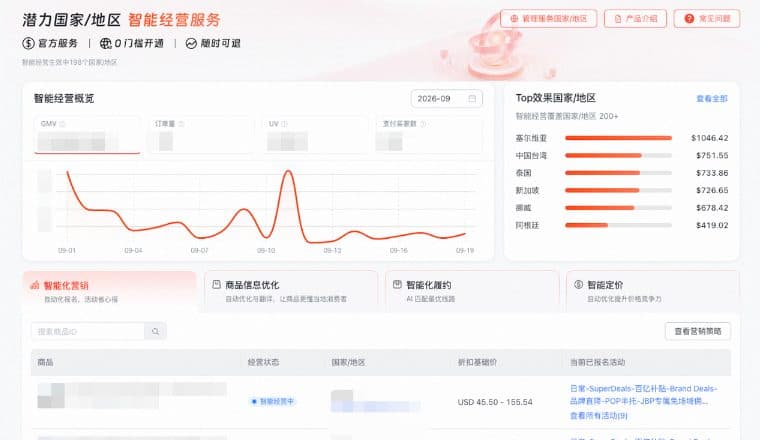 速卖通加码潜力市场:多国GMV涨超50%、智能经营Agent上线