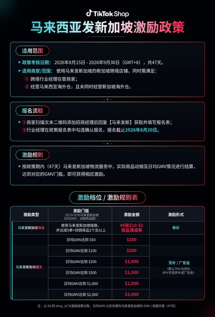 一盘货打通新马增量,官方“马发新”激励再加码!tiktok shop
