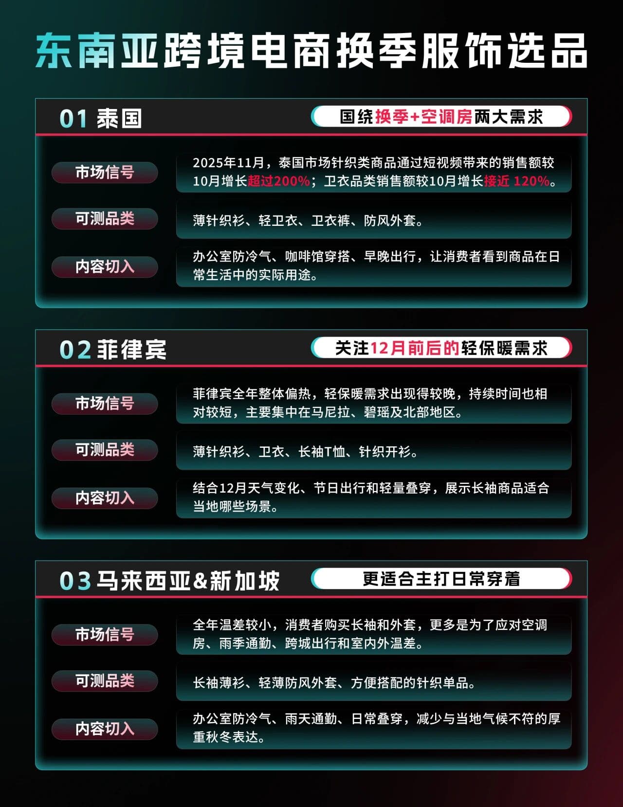 GMV增长超700%!越南针织类服饰热卖,东南亚秋冬机会来了