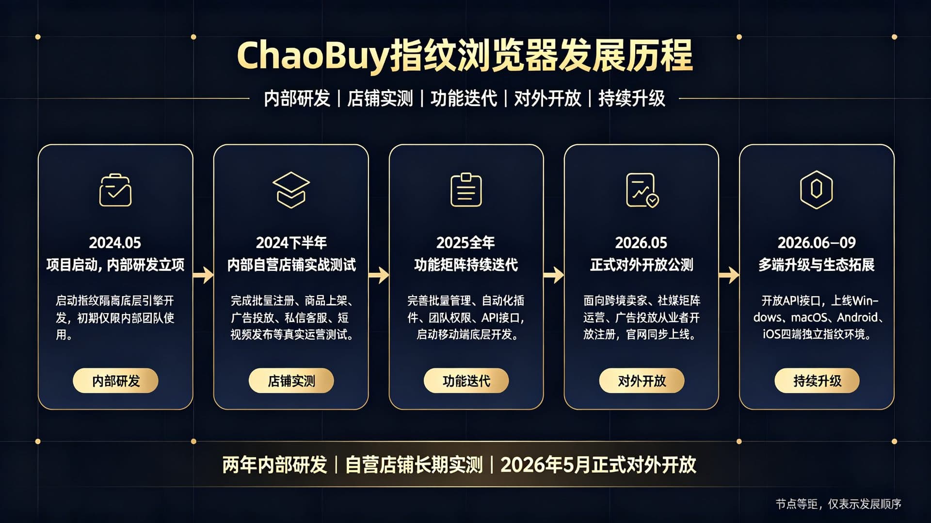 两年深耕,从实战里诞生的ChaoBuy指纹浏览器